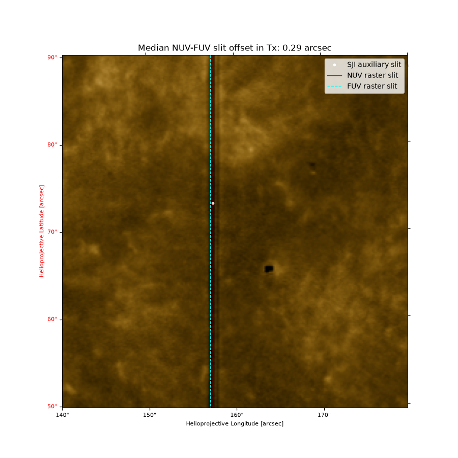 Median NUV-FUV slit offset in Tx: 0.29 arcsec