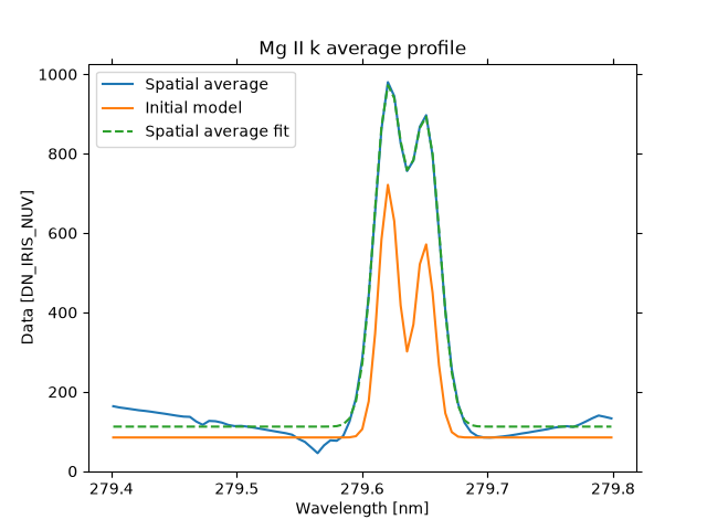Mg II k average profile