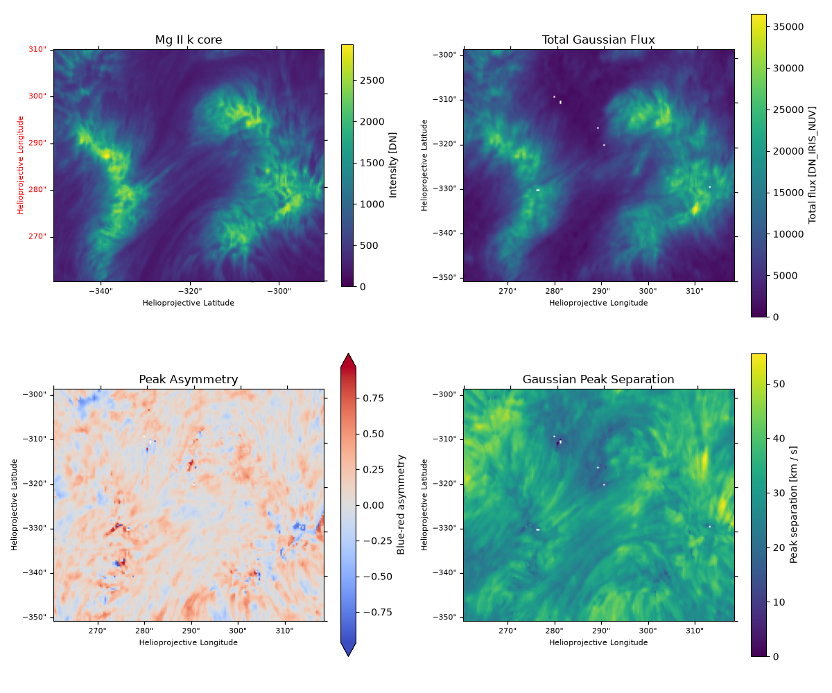 Mg II k core, Total Gaussian Flux, Peak Asymmetry, Gaussian Peak Separation
