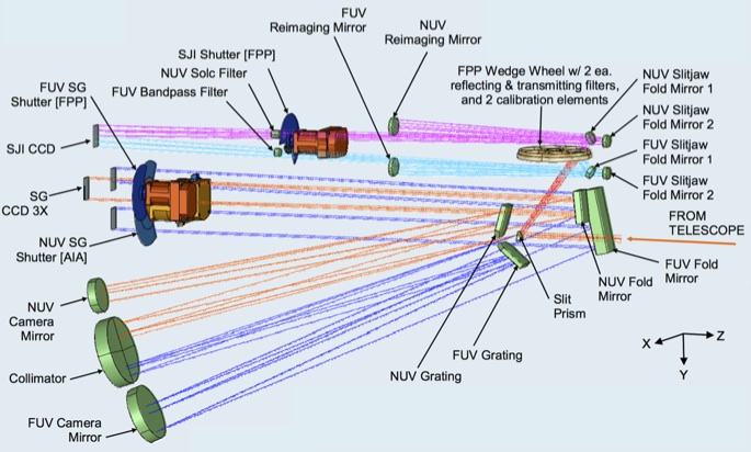Schematic view of IRIS instruments