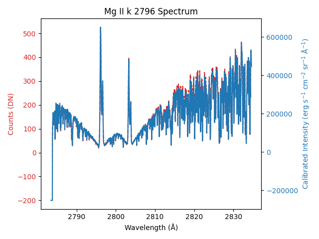 Mg II k 2796 Spectrum