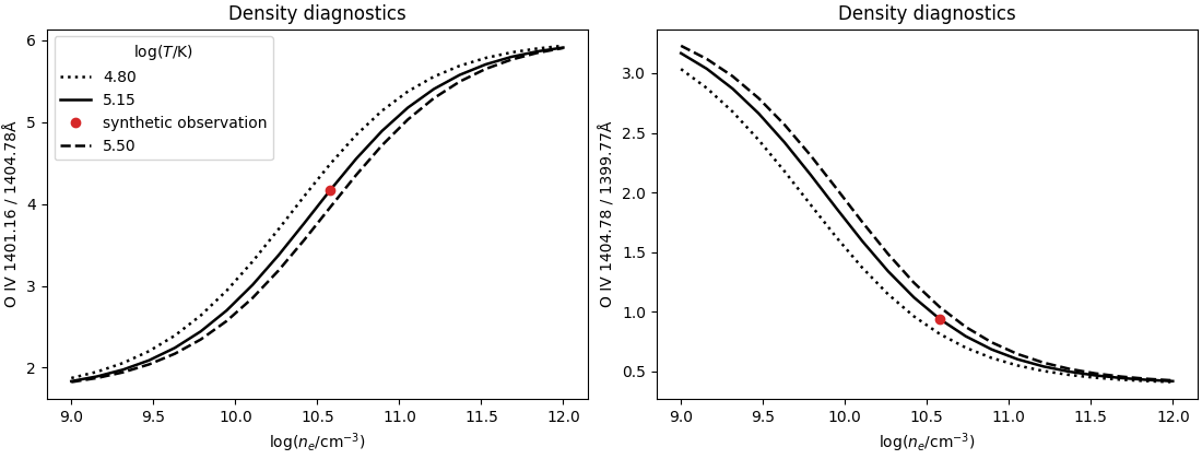 Density diagnostics, Density diagnostics