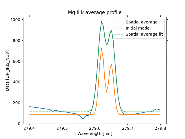Mg II k average profile