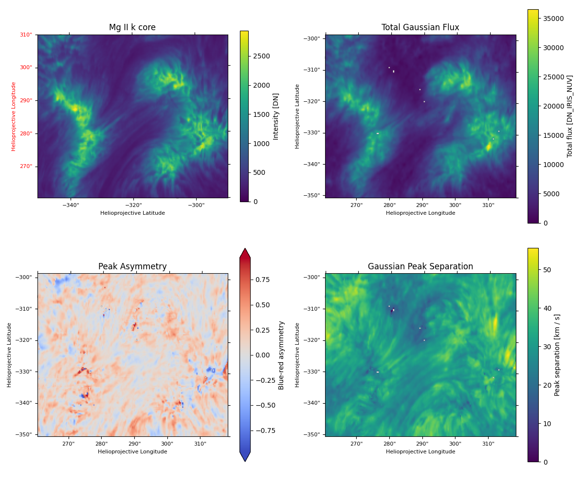 Mg II k core, Total Gaussian Flux, Peak Asymmetry, Gaussian Peak Separation
